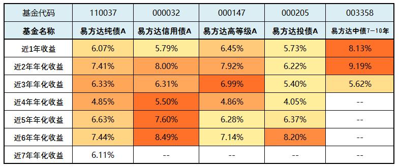 易方达最牛的债券基金,易方达最好的三只可转债基金
