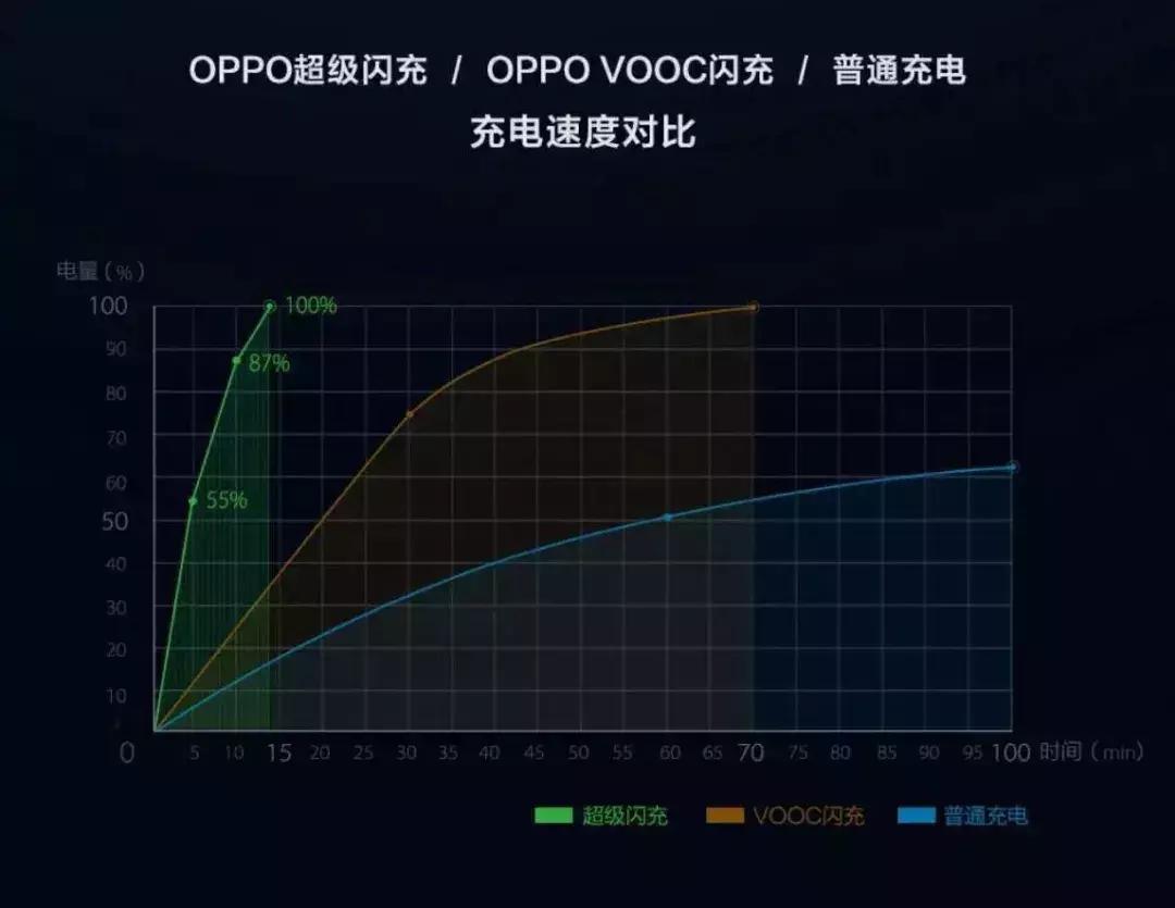 oppo超级闪充为什么不显示小数点,oppo超级闪充使用教程