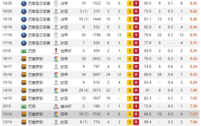 内马尔巅峰期在巴萨还是巴黎,内马尔巴西历史第三人