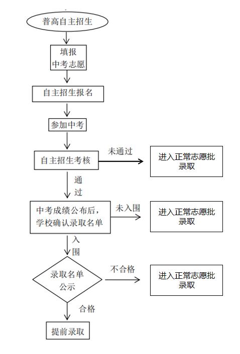 深圳中考二类自主招生录取分数线,深圳2022中考自主招生是什么意思