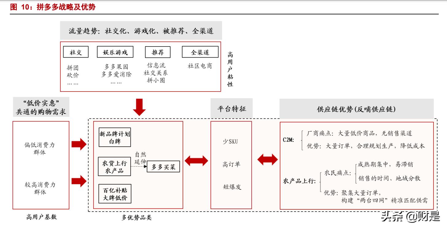 2022年正确做拼多多电商的思路,拼多多平台2023年电商发展报告