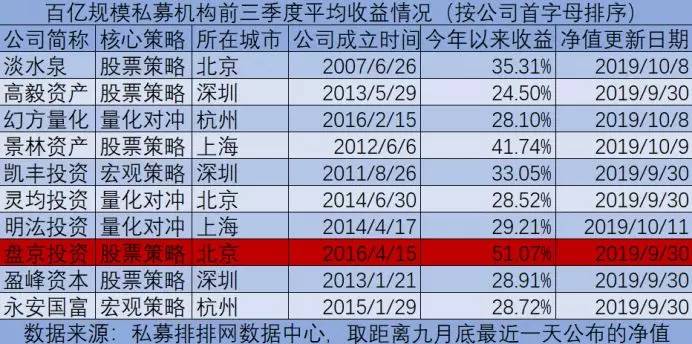 2018私募基金最高收益,今年收益最高的十大私募
