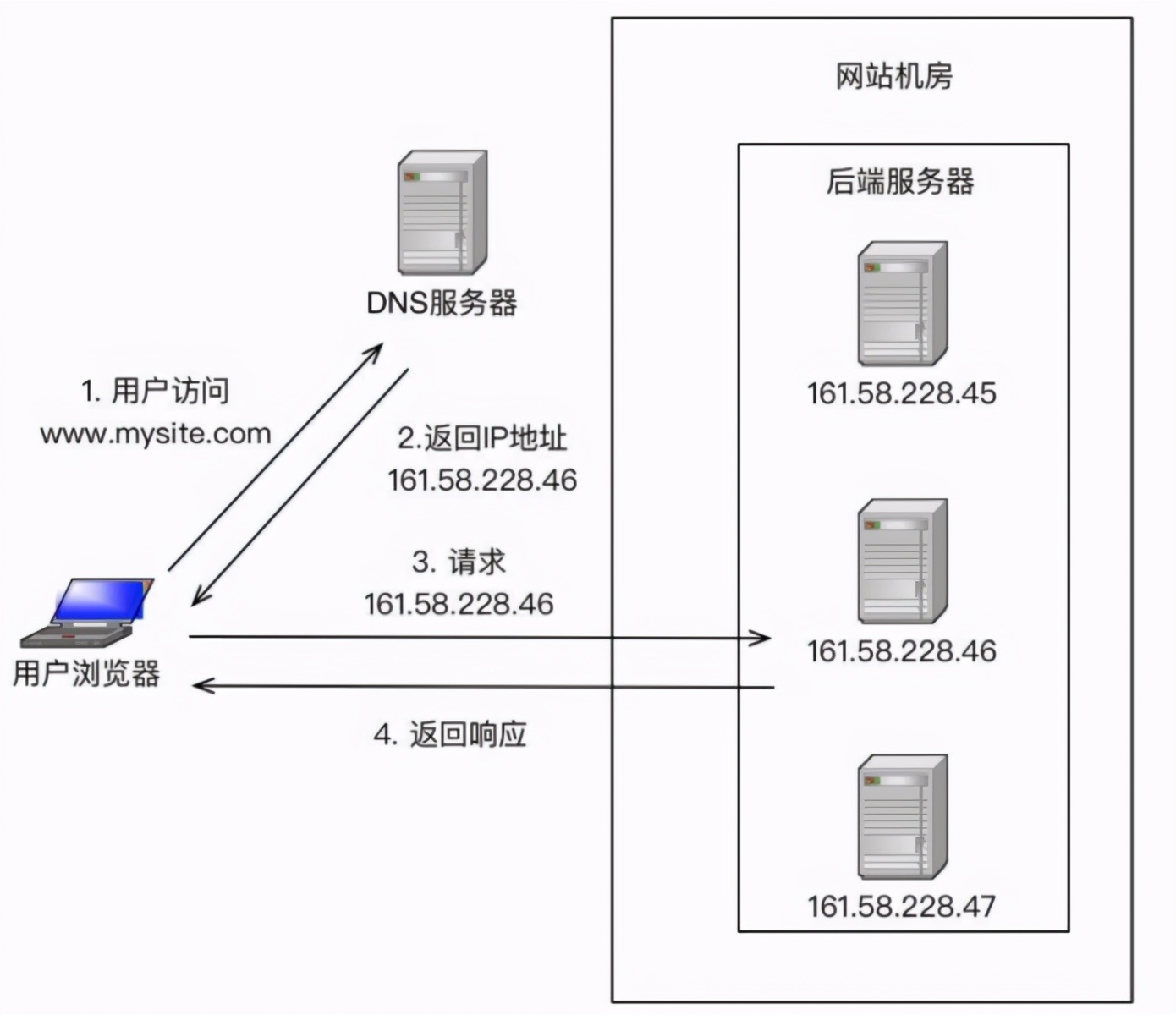 高并发怎么做,高并发为啥会使服务器不稳定