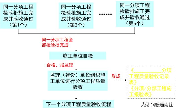 施工资料全套模板,施工过程资料管理规定