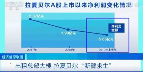 突然！这家企业半年亏5亿很多东营人都买过