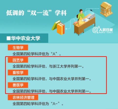 全国第一！华中农业大学真是太太太牛了