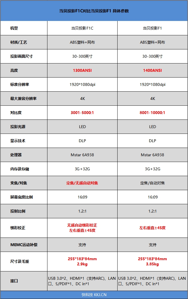 绝无仅有的超广角无畸变镜头,当贝f1对比4k投影仪