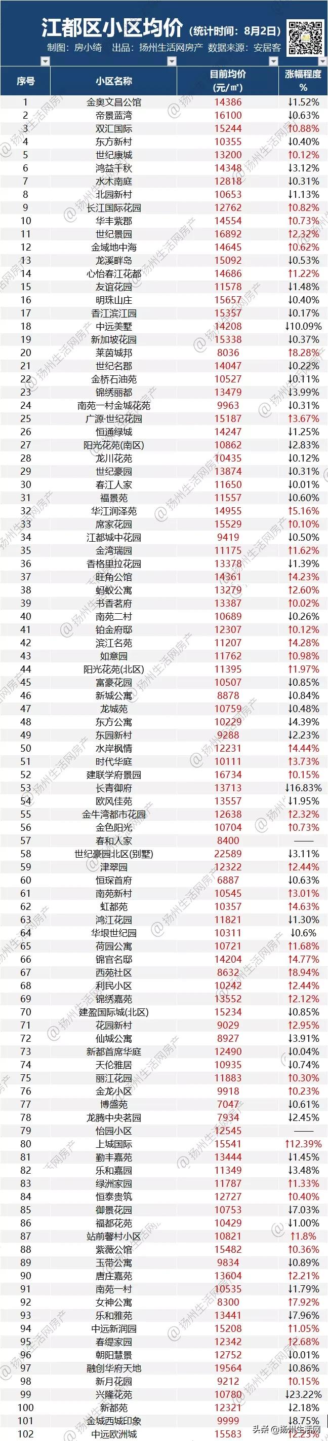 房价下跌名单扬州江都,扬州24年房价走势最新消息