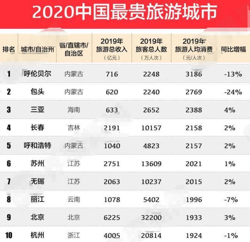 中国旅游最贵的城市,云南丽江奢侈游