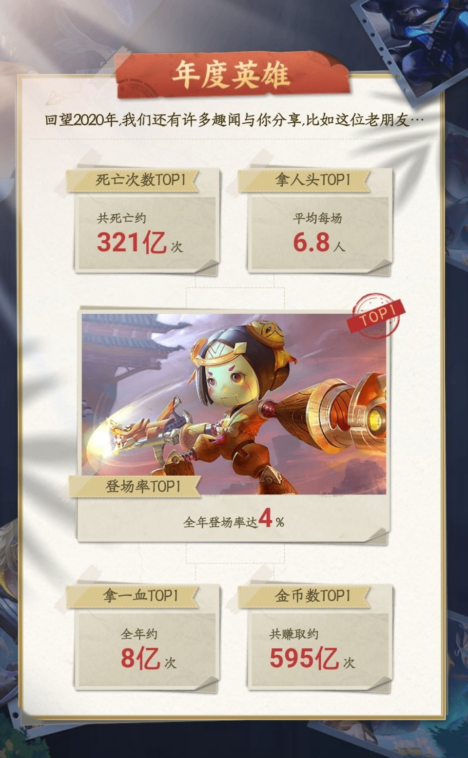 王者荣耀趣味数据，7768万人一年只玩一个英雄，鲁班五项第一