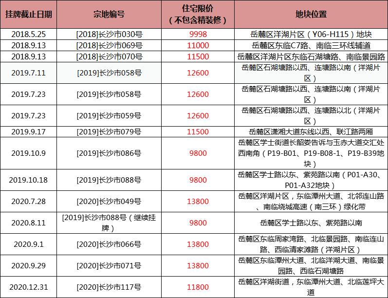 洋湖梅溪湖未来房价,洋湖房价在长沙偏高吗