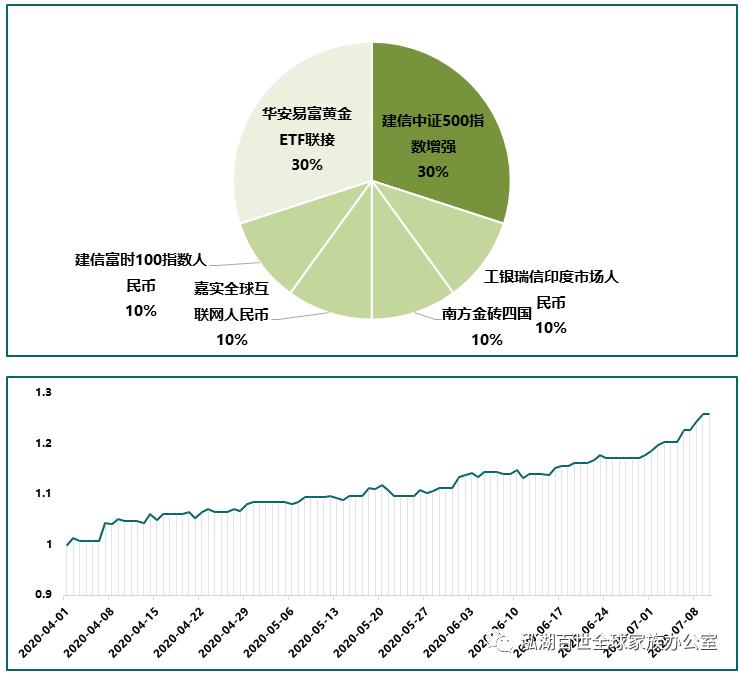 疫情当下如何做资产配置,后疫情时代家庭资产配置