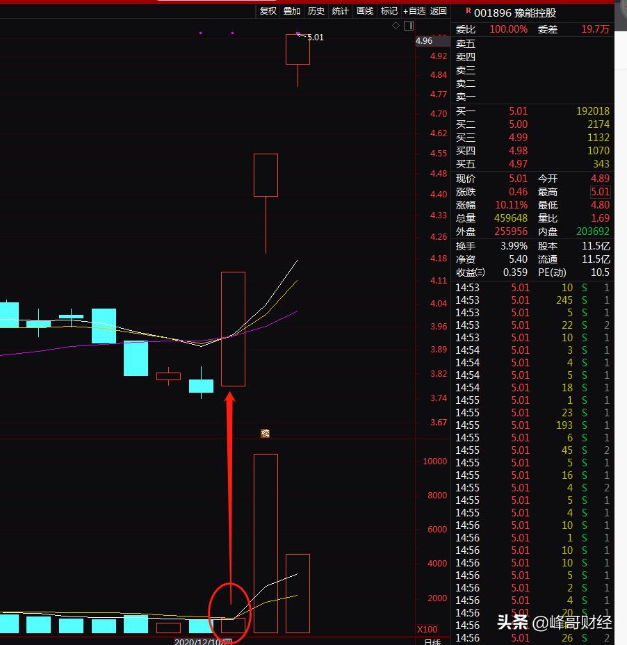 新手炒股必学涨停板强弱的判断,涨停板量价技巧让你轻松分辨