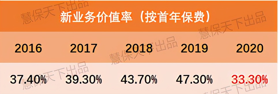中国平安交出5年最差成绩，新业务价值下滑34.7%