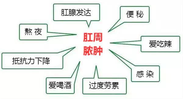 为什么男性容易患肛周脓肿,为什么男性更容易得肛周脓肿呢