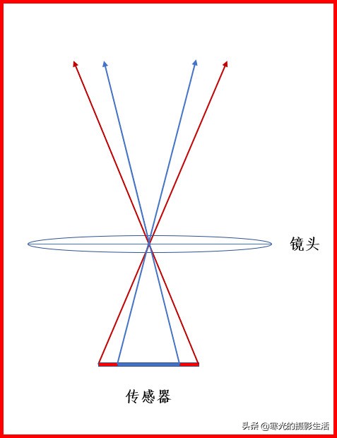 相机传感器尺寸和像素的关系,手机相机传感器解读方法
