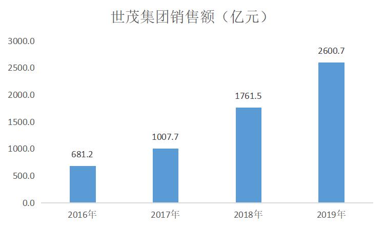 4年冲击3000亿，高速增长下的世茂集团频陷房屋质量风波