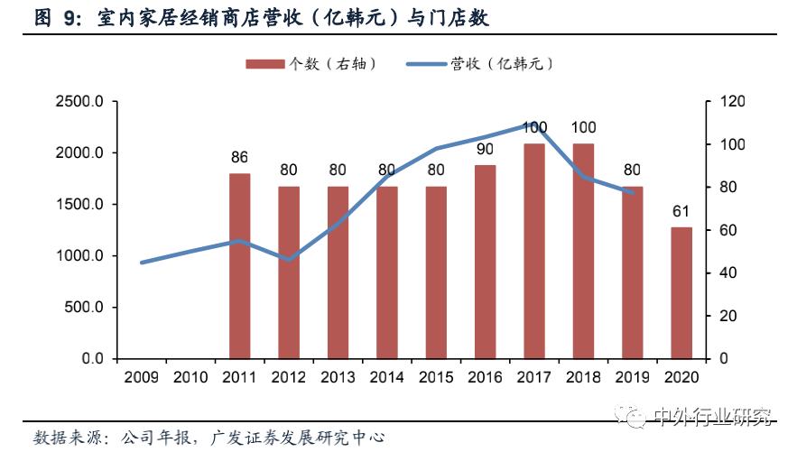 走在时代前列的韩国家具龙头汉森如何把业务做到三足鼎立优势互补