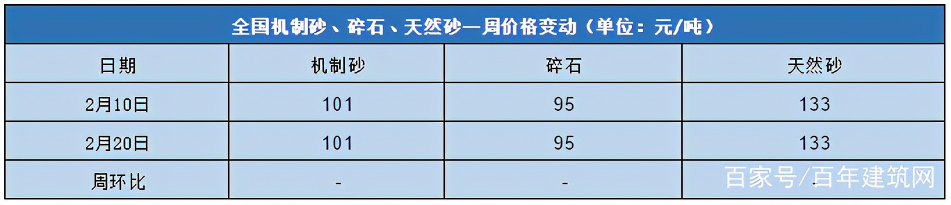 全国砂石市场行情周评（2.10-2.20）