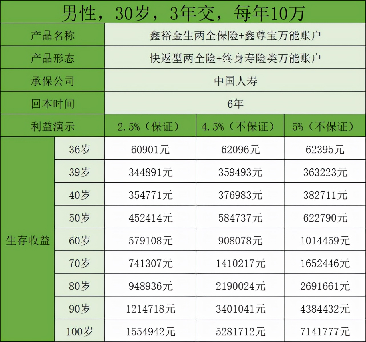 中国人寿鑫享金生年金保险收益表,中国人寿保险鑫裕金生是什么险