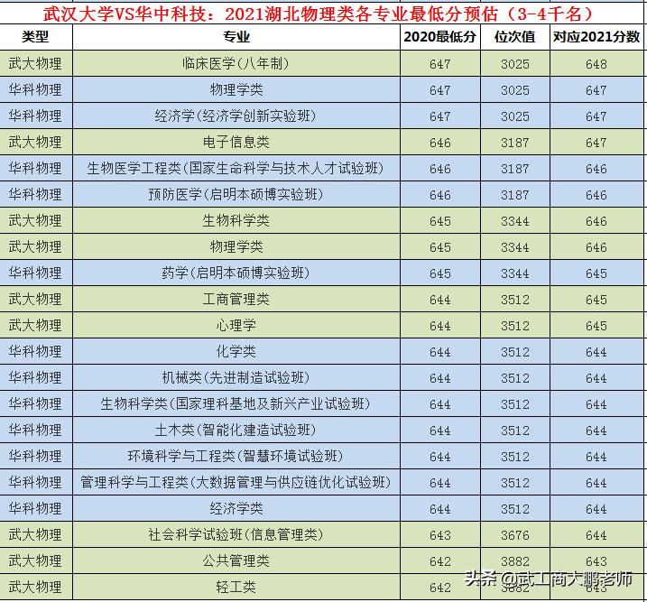 华科大2021在湖北录取分数线,湖北高考武大华科线