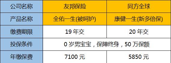 友邦保险全佑一生倍呵护旗舰版,保终身重疾险测评