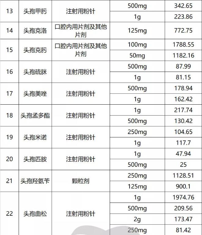 55种药降价目录,抗菌药物价格表