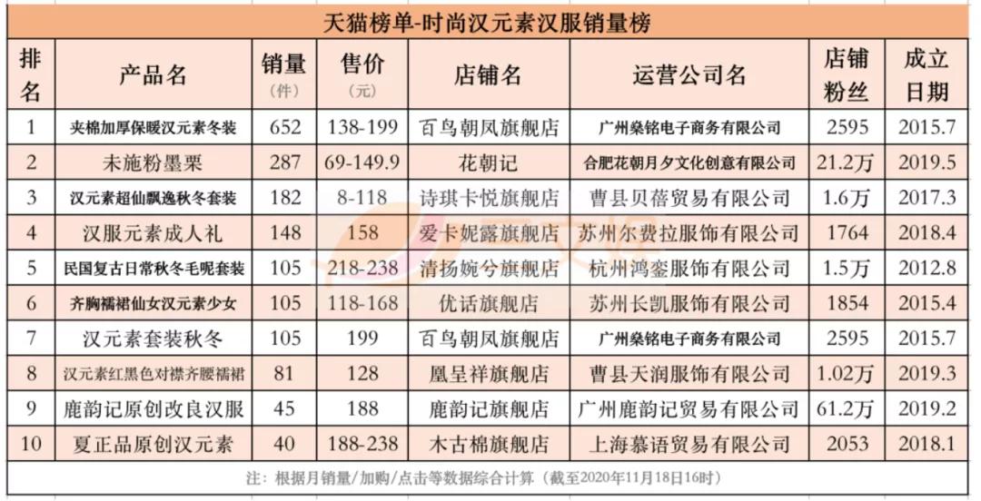 汉服畅销榜,汉服产业创业方向