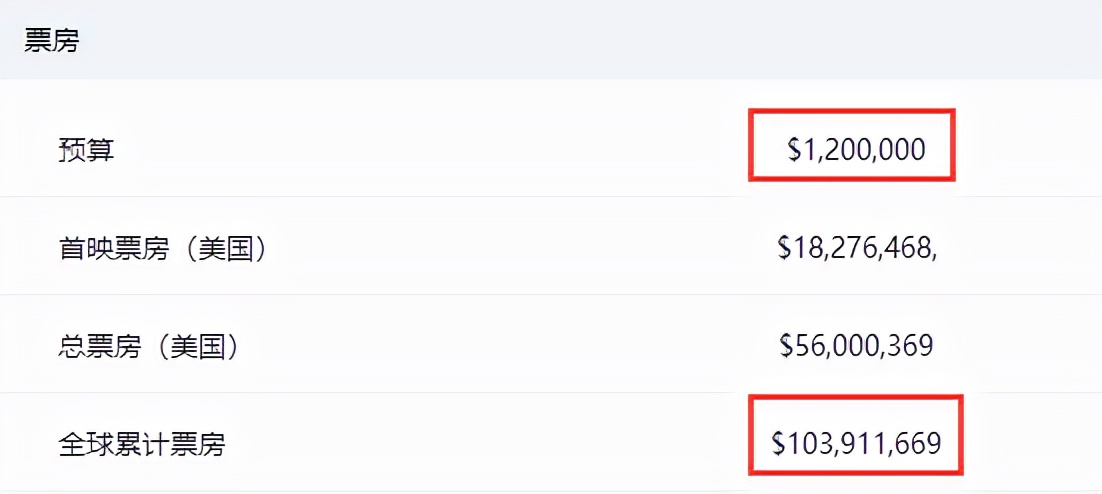技惊四座！这些电影，有的成本仅1.5万美金，上映后票房1.9亿