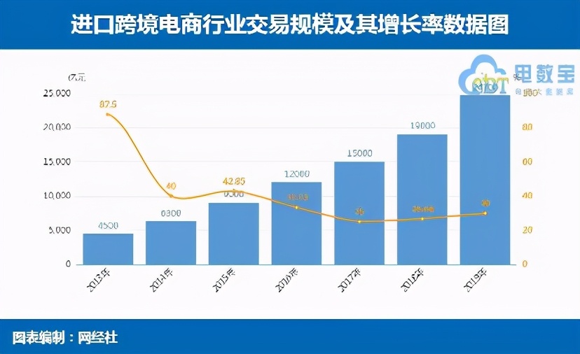 进博会跨境电商,跨境电商元年到进博会