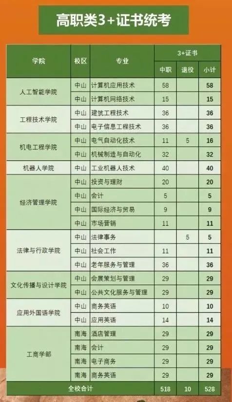 广东高职高考要看职高专业吗,高职生可以报广东理工职业学院