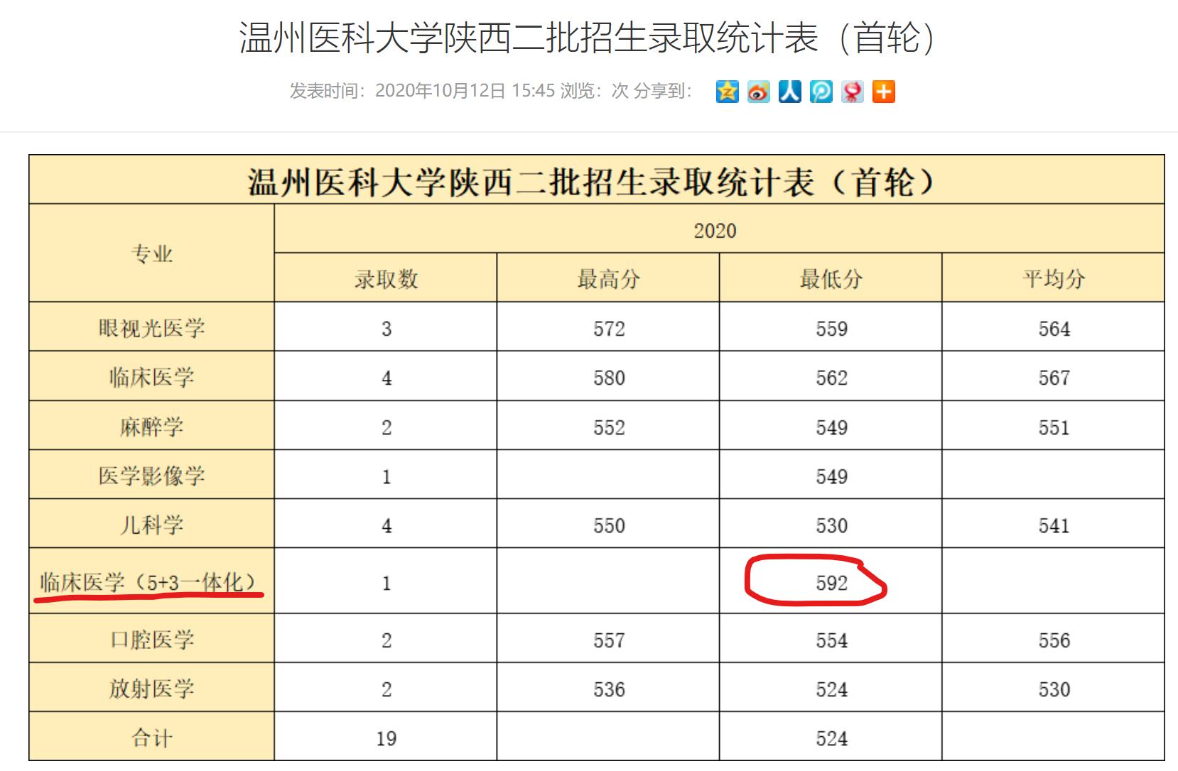 理科592分，全省5700多位，超出一本线141分，为什么选择二本院校