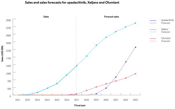 2019十大药物排名,2019年最有增长潜力十大重磅药