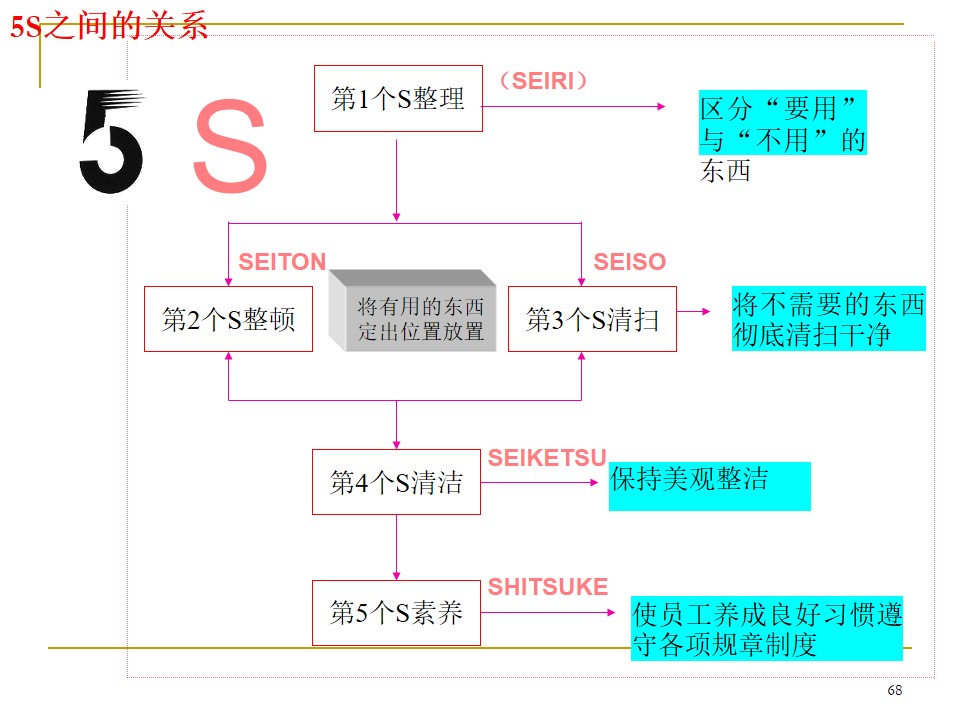 5s管理推行手册,车间5s标准化手册制作