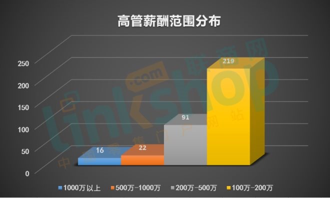 零售运营高级经理薪资,各个行业的高管年薪