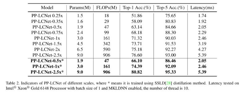 速度提升2倍，超强悍CPU级骨干网络PP-LCNet出世