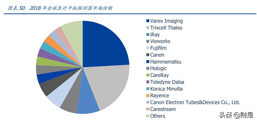 奕瑞平板探测器,奕瑞科技研报