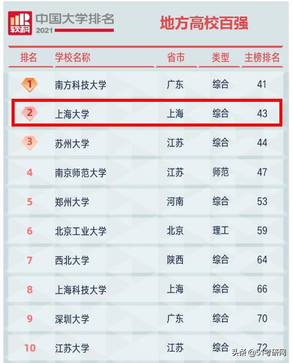 上海211大学考研难度排名,上海大学2024考研录取分数最新