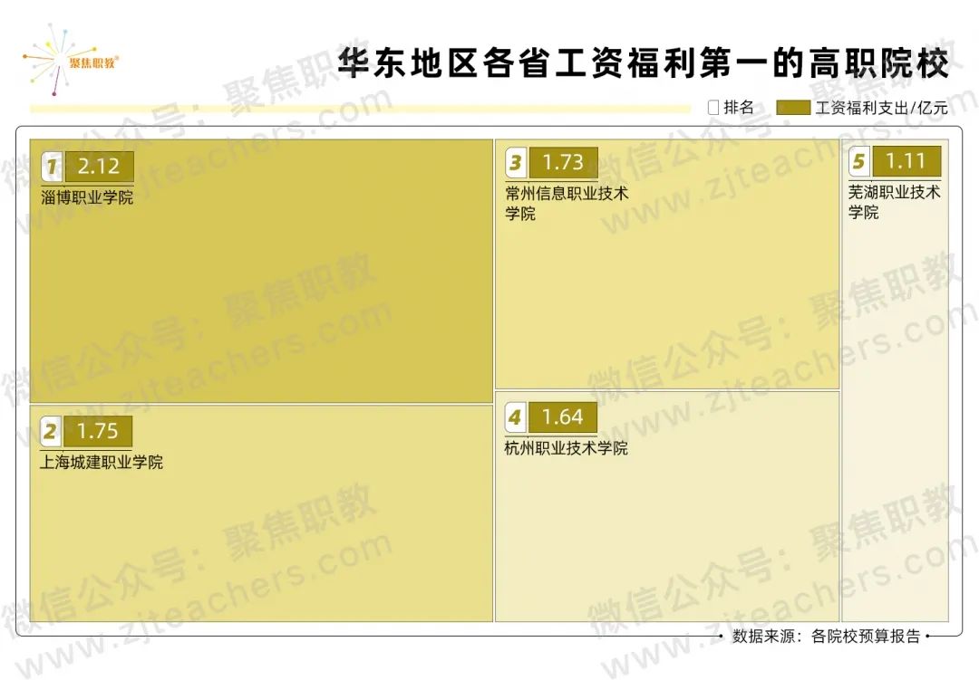 本专科工资排行榜最新,高职院校工资福利与学费比例