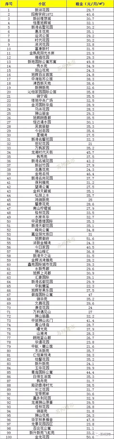 苏州租房租金减半,租房涨价时间