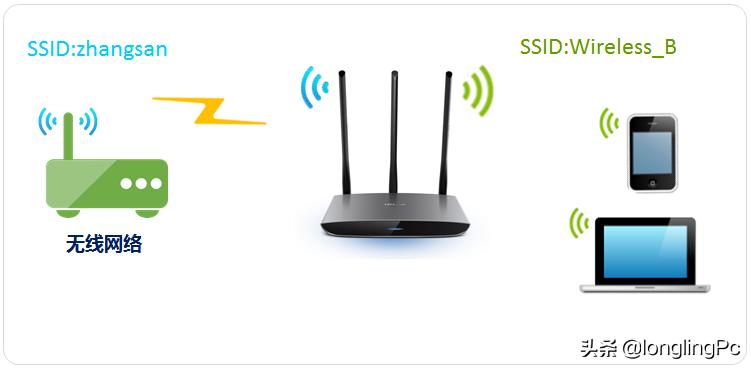 两个无线路由器怎么连接图,两个路由器无线连接视频