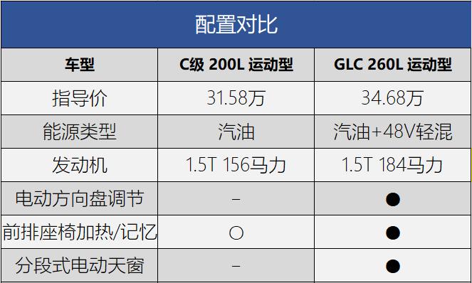 奔驰GLC为什么不需要4s店买,奔驰glc哪里买最划算