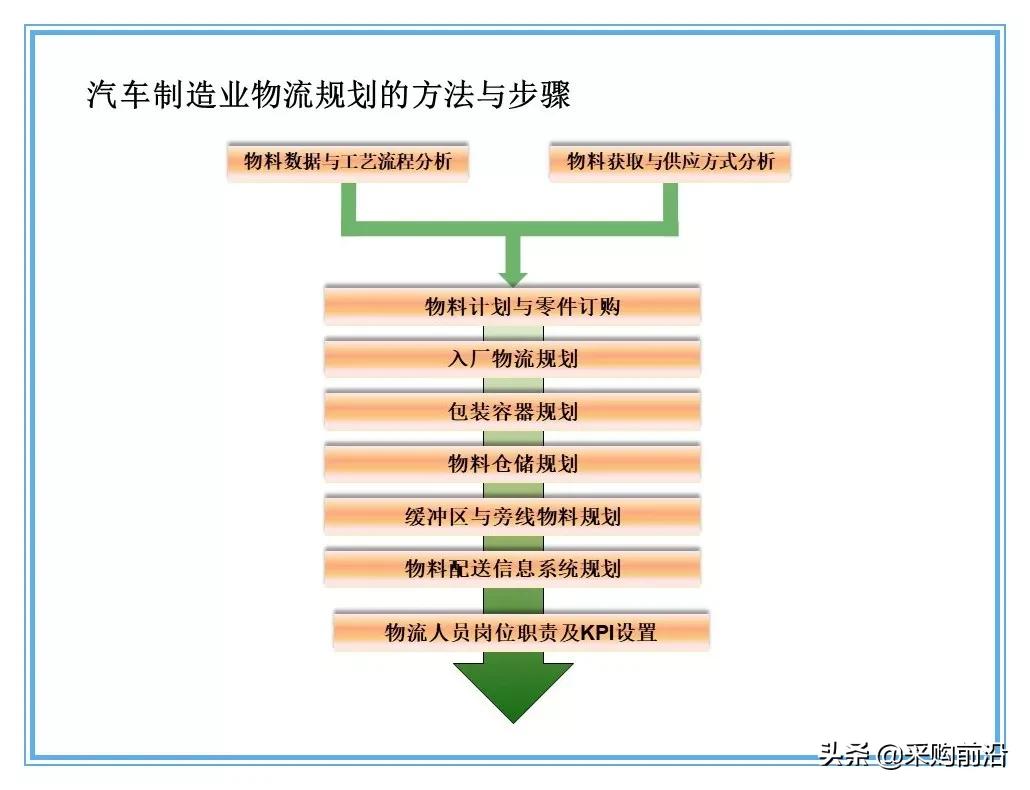 企业供应链物流分析ppt,供应链与物流总结ppt