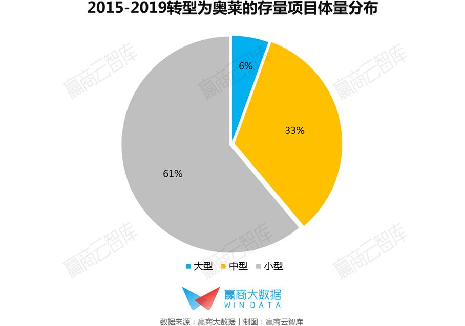 奥莱的盈利模式,奥莱年营业额