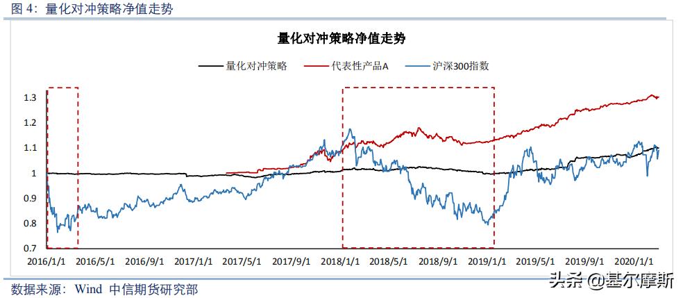 量化对冲基金靠谱吗,购买量化对冲基金门槛