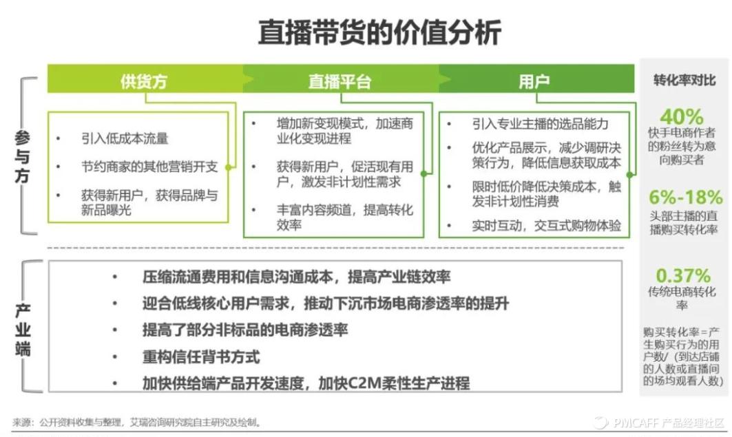 浅析电商直播,浅析电商直播带货