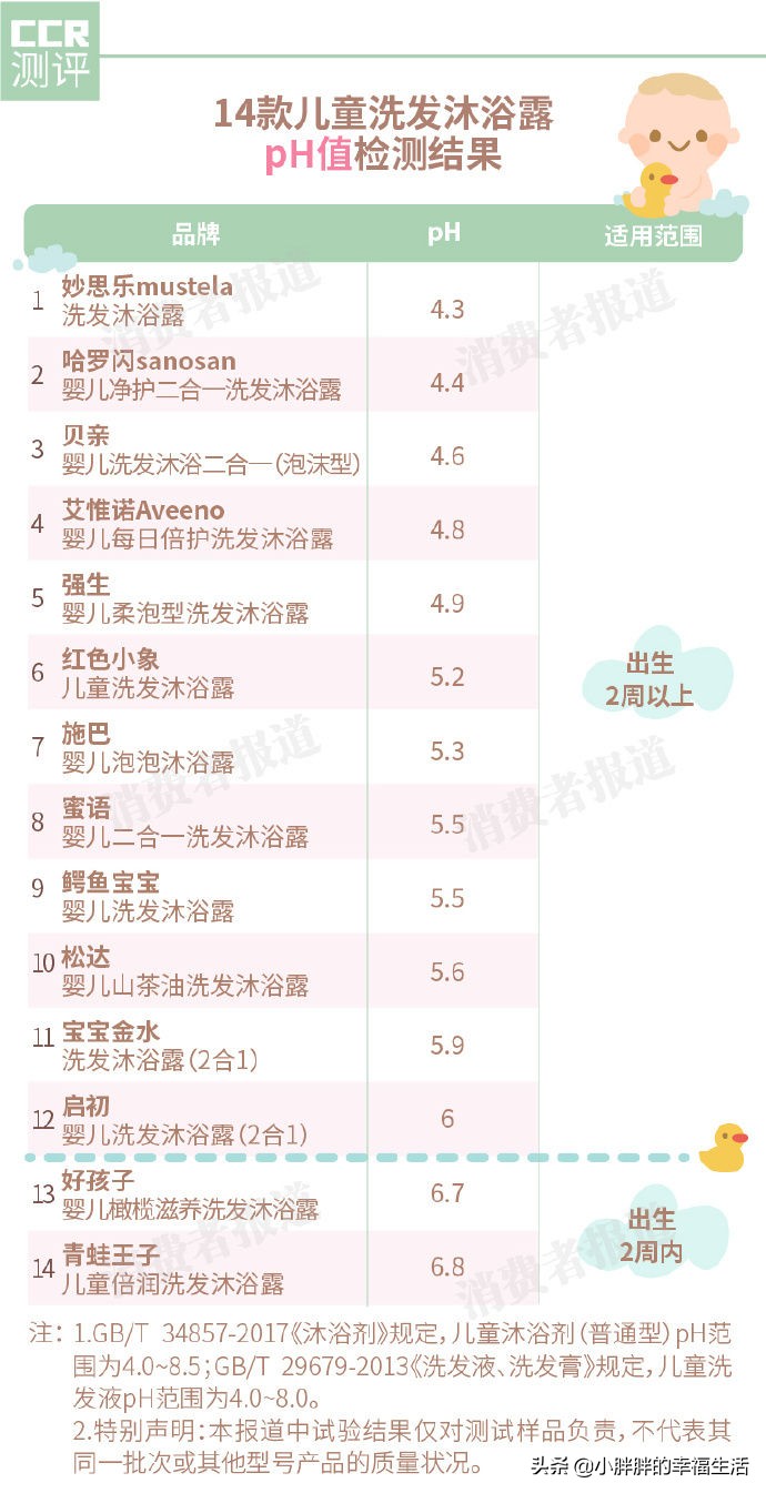 14款儿童洗发沐浴露测试,儿童用的洗发沐浴露哪一款最放心