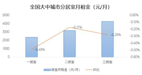 苏州租金下跌,苏州租赁市场遇冷