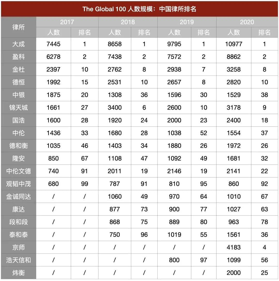 全球顶级律所排行榜,中国顶级律所世界排名