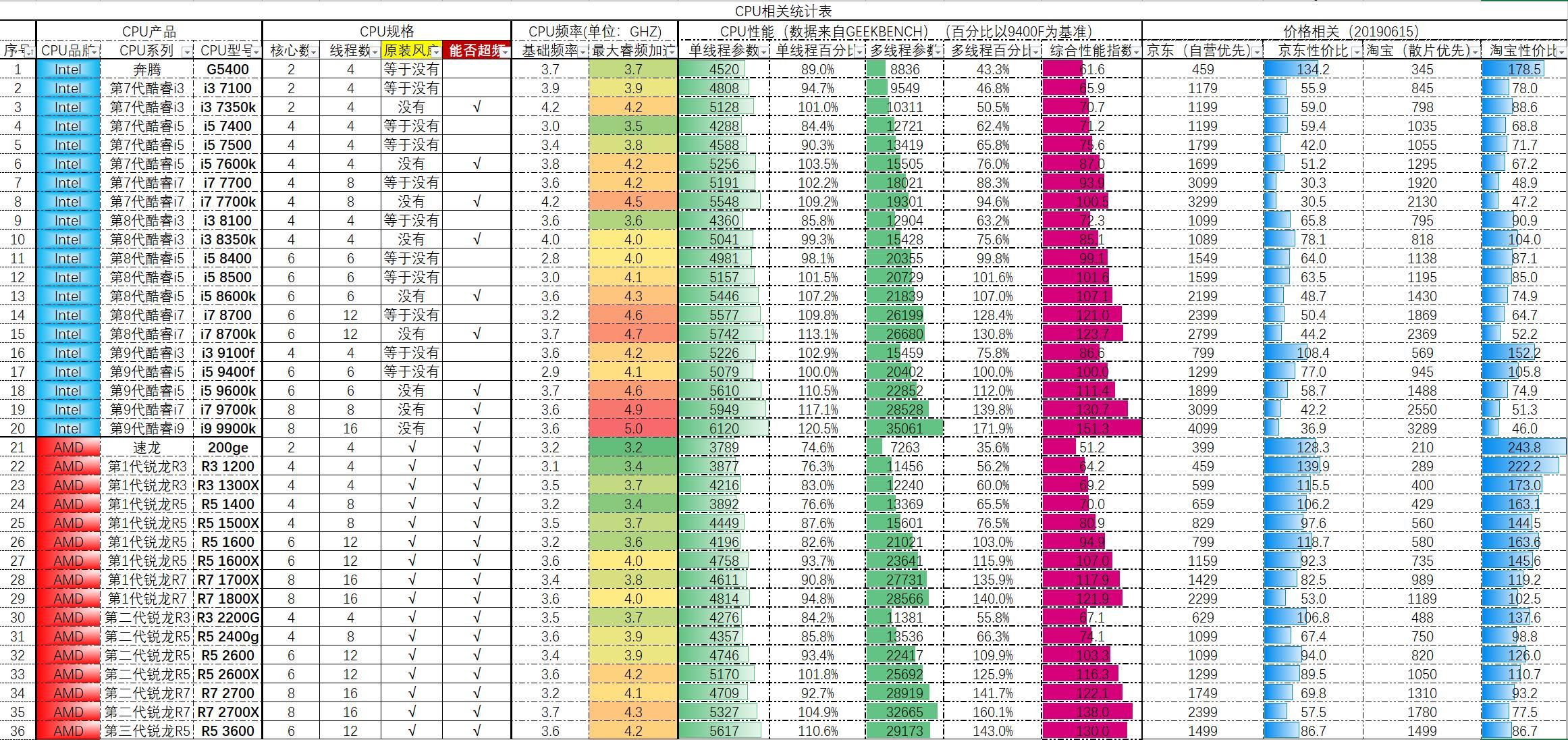 主流CPU指南—性能与性价比